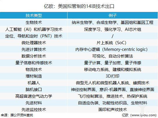 又唱一出空（kōng）城计还是胸有成（chéng）竹？美国限（xiàn）制14类技（jì）术出口（kǒu）